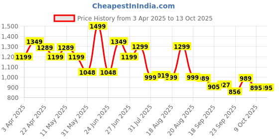 myntra.com Next One Women Smart Bootcut High-Rise Stretchable Jeans next one Price History Graph from 3 Apr 2025 to 12 Oct 2025