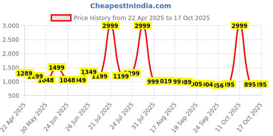 myntra.com Next One Women Smart Bootcut High-Rise Stretchable Jeans next one Price History Graph from 22 Apr 2025 to 16 Oct 2025