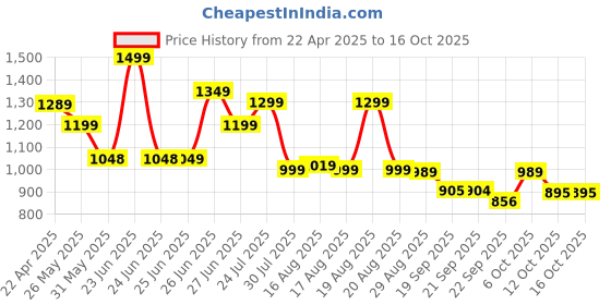 myntra.com Next One Women Smart Bootcut High-Rise Stretchable Jeans next one Price History Graph from 22 Apr 2025 to 16 Oct 2025