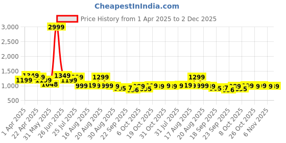 myntra.com Next One Women Smart Bootcut High-Rise Stretchable Jeans next one Price History Graph from 1 Apr 2025 to 2 Dec 2025