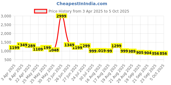 myntra.com Next One Women Smart Bootcut High-Rise Stretchable Jeans next one Price History Graph from 3 Apr 2025 to 4 Oct 2025
