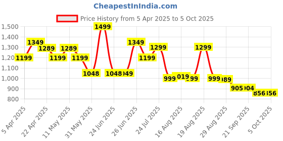 myntra.com Next One Women Smart Bootcut High-Rise Stretchable Jeans next one Price History Graph from 5 Apr 2025 to 5 Oct 2025