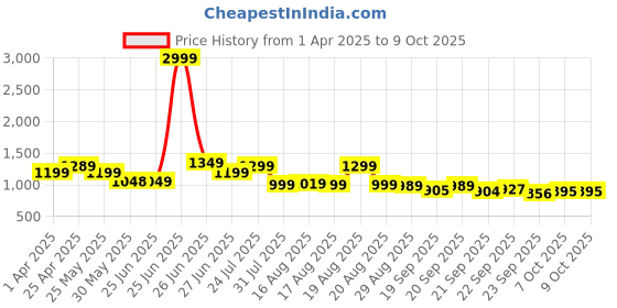 myntra.com Next One Women Smart Bootcut High-Rise Stretchable Jeans next one Price History Graph from 1 Apr 2025 to 8 Oct 2025