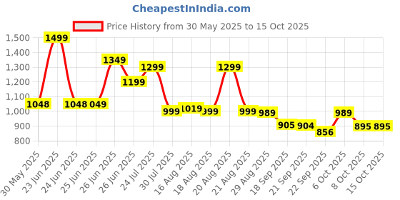 myntra.com Next One Women Smart Bootcut High-Rise Stretchable Jeans next one Price History Graph from 30 May 2025 to 15 Oct 2025