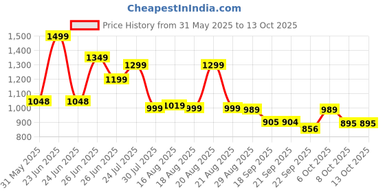 myntra.com Next One Women Smart Bootcut High-Rise Stretchable Jeans next one Price History Graph from 31 May 2025 to 13 Oct 2025