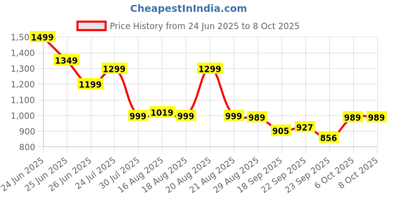 myntra.com Next One Women Smart Bootcut High-Rise Stretchable Jeans next one Price History Graph from 24 Jun 2025 to 4 Oct 2025