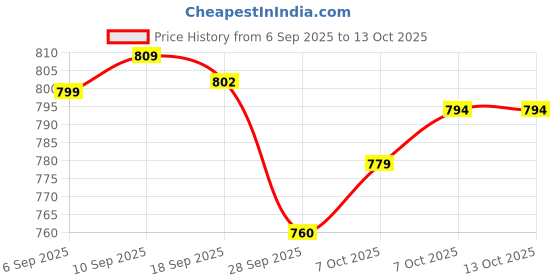myntra.com Next One Women Smart Bootcut High-Rise Stretchable Regular Trousers next one Price History Graph from 6 Sep 2025 to 13 Oct 2025