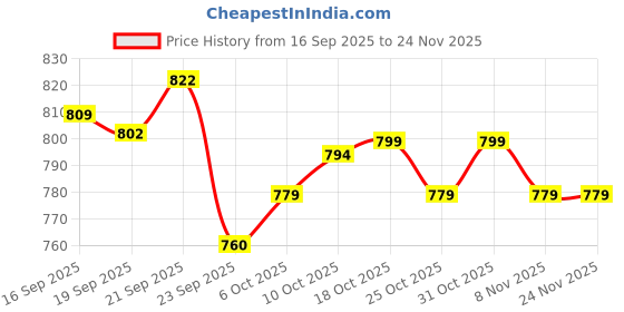 myntra.com Next One Women Smart Bootcut High-Rise Trousers next one Price History Graph from 16 Sep 2025 to 24 Nov 2025