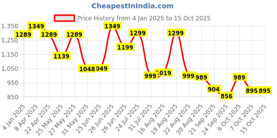 myntra.com Next One Women Smart Bootcut High-RiseStretchable Jeans next one Price History Graph from 4 Jan 2025 to 14 Oct 2025