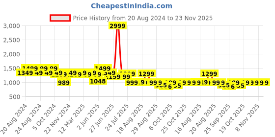 myntra.com Next One Women Smart Bootcut Low-Rise Stretchable Clean Look Cotton Jeans next one Price History Graph from 20 Aug 2024 to 23 Nov 2025