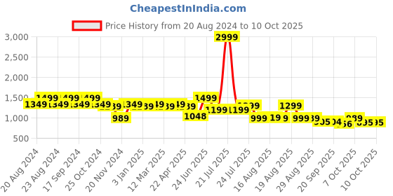 myntra.com Next One Women Smart Bootcut Low-Rise Stretchable Clean Look Jeans next one Price History Graph from 20 Aug 2024 to 10 Oct 2025