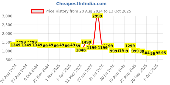 myntra.com Next One Women Smart Bootcut Low-Rise Stretchable Clean Look Jeans next one Price History Graph from 20 Aug 2024 to 13 Oct 2025