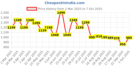 myntra.com Next One Women Smart Bootcut Mid-Rise Stretchable Jeans next one Price History Graph from 2 Mar 2025 to 4 Oct 2025