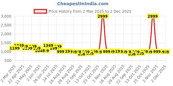 myntra.com Next One Women Smart Bootcut Mid-Rise Stretchable Jeans next one Price History Graph from 2 Mar 2025 to 2 Dec 2025