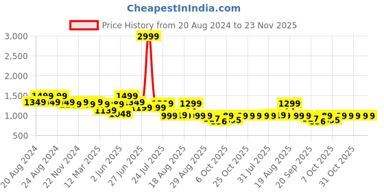 myntra.com Next One Women Smart Bootcut Stretchable Jeans next one Price History Graph from 20 Aug 2024 to 23 Nov 2025