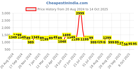 myntra.com Next One Women Smart Bootcut Stretchable Jeans next one Price History Graph from 20 Aug 2024 to 13 Oct 2025