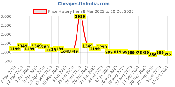 myntra.com Next One Women Smart Bootcut Stretchable Jeans next one Price History Graph from 8 Mar 2025 to 9 Oct 2025