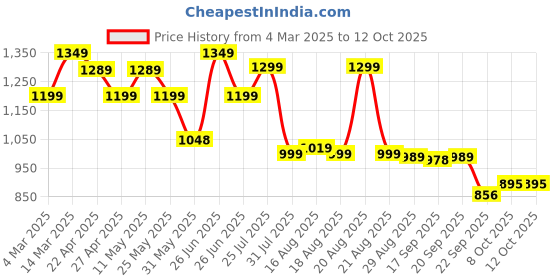 myntra.com Next One Women Smart Bootcut Stretchable Jeans next one Price History Graph from 4 Mar 2025 to 12 Oct 2025