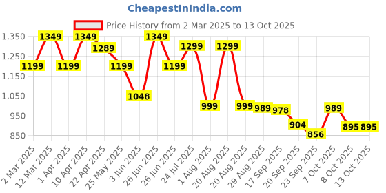 myntra.com Next One Women Smart Bootcut Stretchable Jeans next one Price History Graph from 2 Mar 2025 to 12 Oct 2025