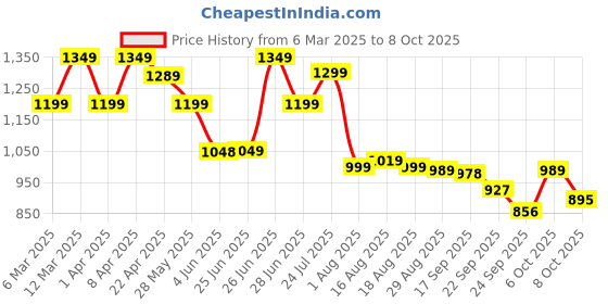 myntra.com Next One Women Smart Bootcut Stretchable Jeans next one Price History Graph from 6 Mar 2025 to 8 Oct 2025
