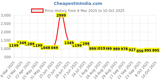 myntra.com Next One Women Smart Bootcut Stretchable Jeans next one Price History Graph from 6 Mar 2025 to 9 Oct 2025