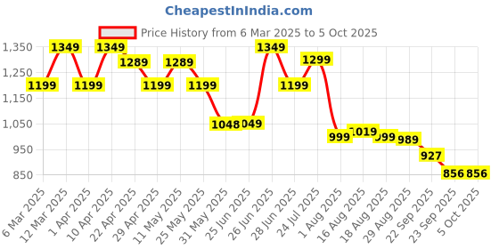 myntra.com Next One Women Smart Bootcut Stretchable Jeans next one Price History Graph from 6 Mar 2025 to 4 Oct 2025
