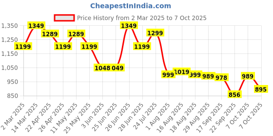 myntra.com Next One Women Smart Bootcut Stretchable Jeans next one Price History Graph from 2 Mar 2025 to 7 Oct 2025