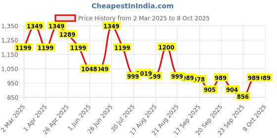 myntra.com Next One Women Smart Bootcut Stretchable Jeans next one Price History Graph from 2 Mar 2025 to 7 Oct 2025