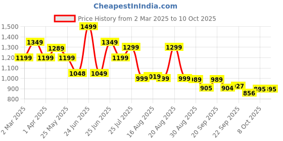 myntra.com Next One Women Smart Bootcut Stretchable Jeans next one Price History Graph from 2 Mar 2025 to 10 Oct 2025