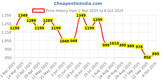 myntra.com Next One Women Smart Bootcut Stretchable Jeans next one Price History Graph from 2 Mar 2025 to 8 Oct 2025