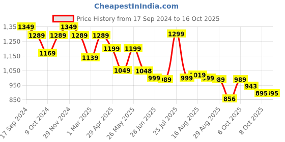 myntra.com Next One Women Smart Easy Wash Loose Fit High-Rise Parallel Trousers next one Price History Graph from 17 Sep 2024 to 16 Oct 2025