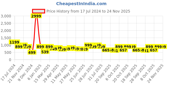myntra.com Next One Women Smart Easy Wash Pleated Stretchable Parallel Trousers next one Price History Graph from 17 Jul 2024 to 24 Nov 2025