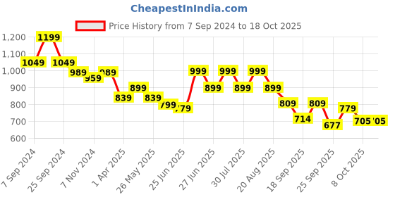 myntra.com Next One Women Smart Easy Wash Straight Fit High-Rise Trousers next one Price History Graph from 7 Sep 2024 to 17 Oct 2025