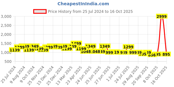 myntra.com Next One Women Smart Fit High-Rise Easy Wash Parallel Trousers next one Price History Graph from 25 Jul 2024 to 16 Oct 2025
