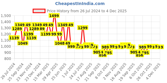 myntra.com Next One Women Smart Fit High-Rise Easy Wash Parallel Trousers next one Price History Graph from 26 Jul 2024 to 4 Dec 2025