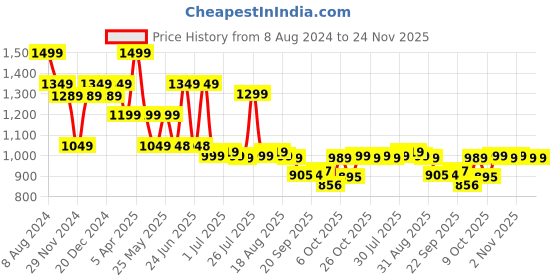 myntra.com Next One Women Smart Fit High-Rise Easy Wash Parallel Trousers next one Price History Graph from 8 Aug 2024 to 23 Nov 2025