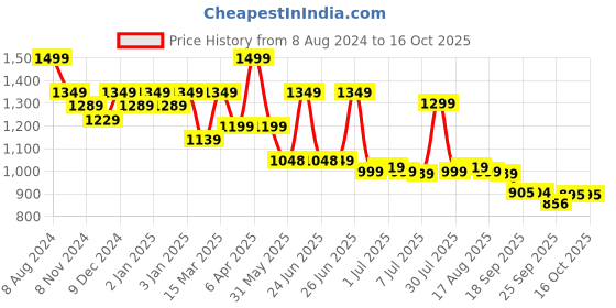 myntra.com Next One Women Smart Fit High-Rise Easy Wash Pleated Parallel Trousers next one Price History Graph from 8 Aug 2024 to 15 Oct 2025