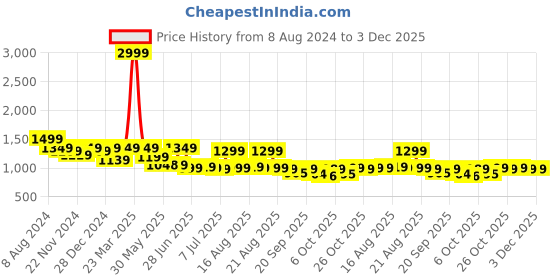 myntra.com Next One Women Smart Fit High-Rise Easy Wash Pleated Parallel Trousers next one Price History Graph from 8 Aug 2024 to 3 Dec 2025