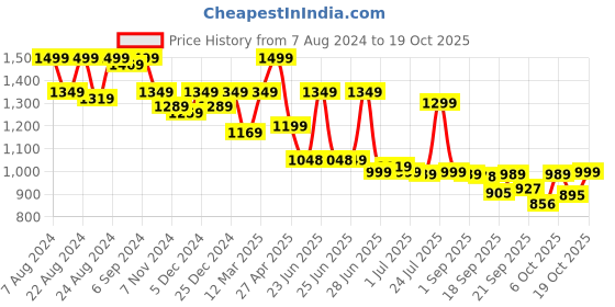myntra.com Next One Women Smart Fit High-Rise Easy Wash Pleated Parallel Trousers next one Price History Graph from 7 Aug 2024 to 17 Oct 2025