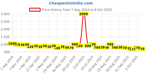 myntra.com Next One Women Smart Flared Bootcut High-Rise Easy Wash Trousers next one Price History Graph from 7 Sep 2024 to 8 Oct 2025