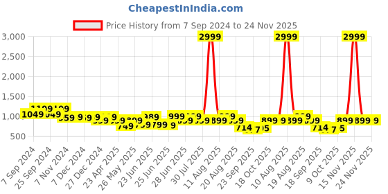 myntra.com Next One Women Smart Flared Bootcut High-Rise Easy Wash Trousers next one Price History Graph from 7 Sep 2024 to 24 Nov 2025