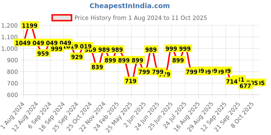 myntra.com Next One Women Smart Flared Bootcut Trousers next one Price History Graph from 1 Aug 2024 to 10 Oct 2025