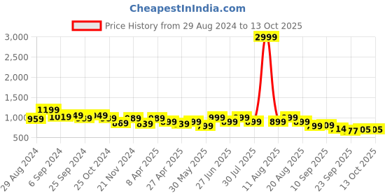 myntra.com Next One Women Smart Flared Bootcuut High-Rise Easy Wash Trousers next one Price History Graph from 29 Aug 2024 to 12 Oct 2025