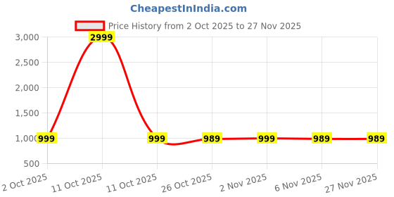 myntra.com Next One Women Smart Flared Fit Bootcut High-Rise Easy Wash Corduroy Trousers next one Price History Graph from 2 Oct 2025 to 27 Nov 2025