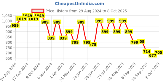 myntra.com Next One Women Smart Flared Fit High-Rise Easy Wash Bootcut Trouser next one Price History Graph from 29 Aug 2024 to 8 Oct 2025