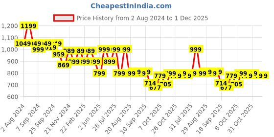 myntra.com Next One Women Smart Flared Fit High-Rise Easy Wash Bootcut Trousers next one Price History Graph from 2 Aug 2024 to 30 Nov 2025
