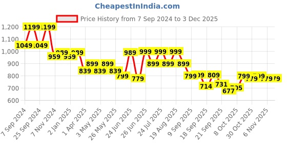 myntra.com Next One Women Smart Flared Fit High-Rise Easy Wash  Parallel Trousers next one Price History Graph from 7 Sep 2024 to 1 Dec 2025