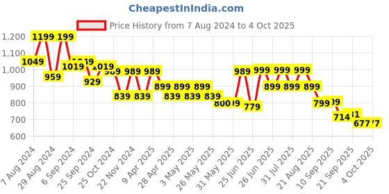 myntra.com Next One Women Smart Flared High-Rise Bootcut Trousers next one Price History Graph from 7 Aug 2024 to 4 Oct 2025