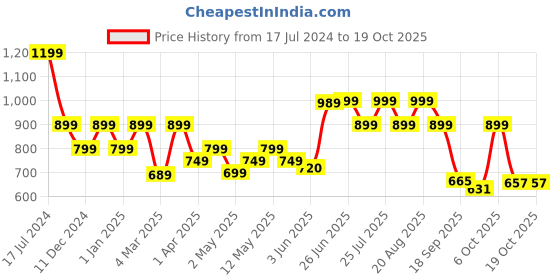 myntra.com Next One Women Smart Flared High-Rise Bootcut Trousers next one Price History Graph from 17 Jul 2024 to 17 Oct 2025