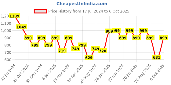 myntra.com Next One Women Smart Flared High-Rise Bootcut Trousers next one Price History Graph from 17 Jul 2024 to 4 Oct 2025